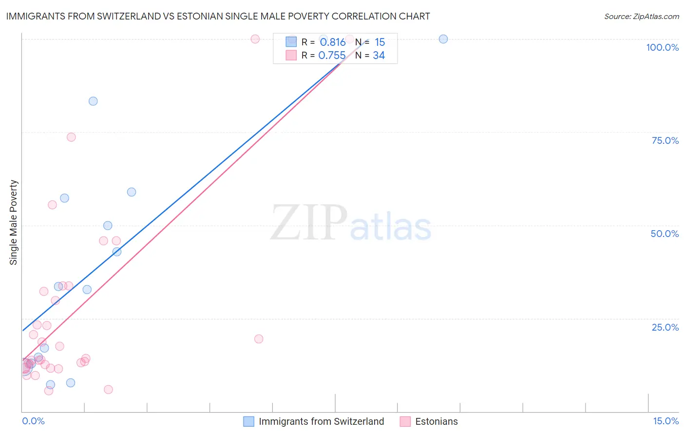 Immigrants from Switzerland vs Estonian Single Male Poverty