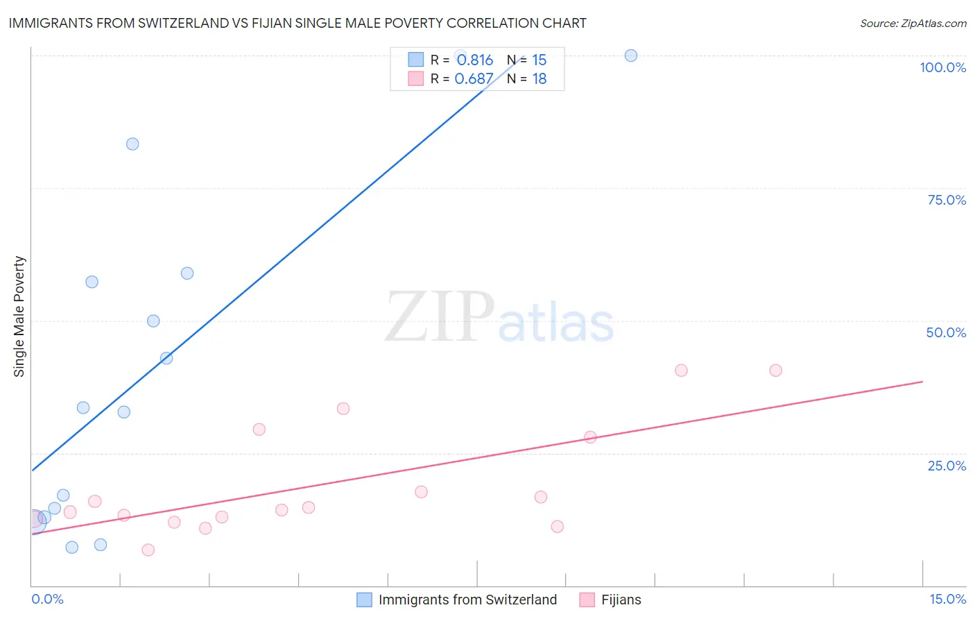 Immigrants from Switzerland vs Fijian Single Male Poverty