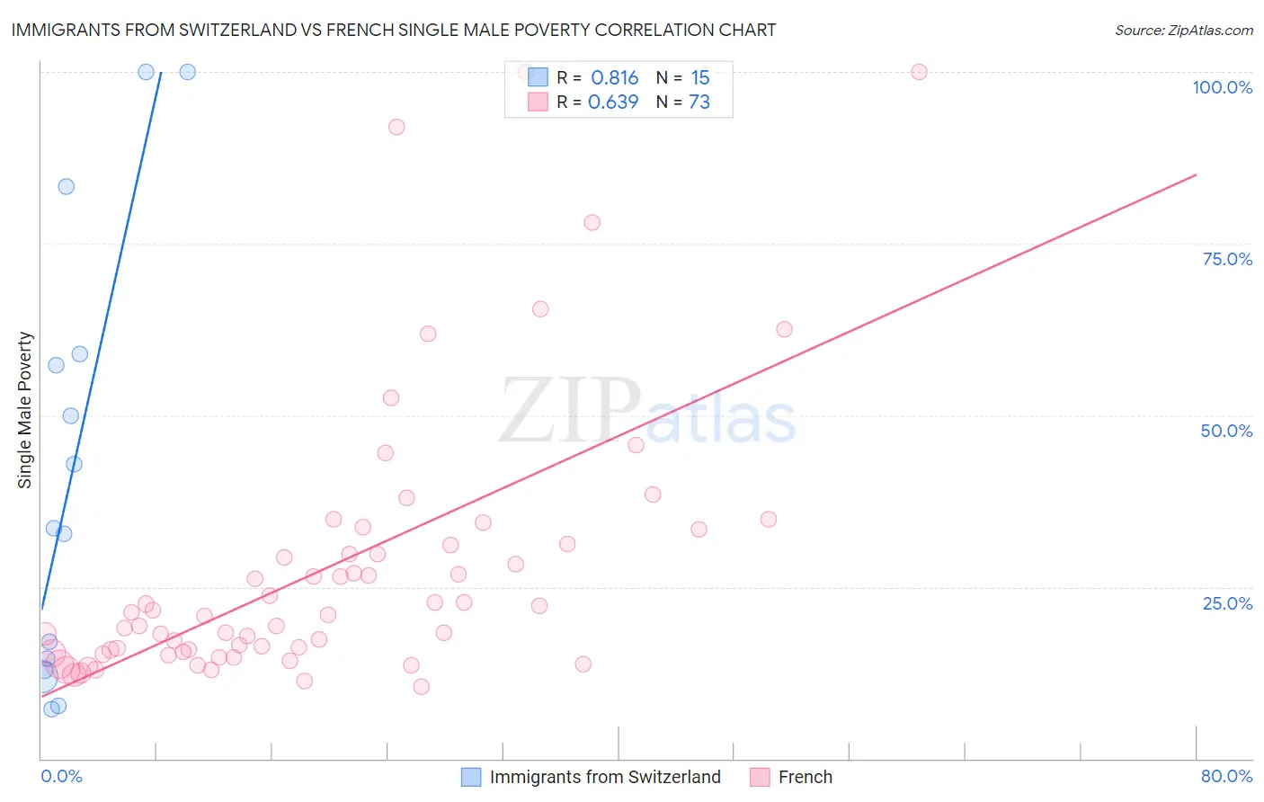 Immigrants from Switzerland vs French Single Male Poverty