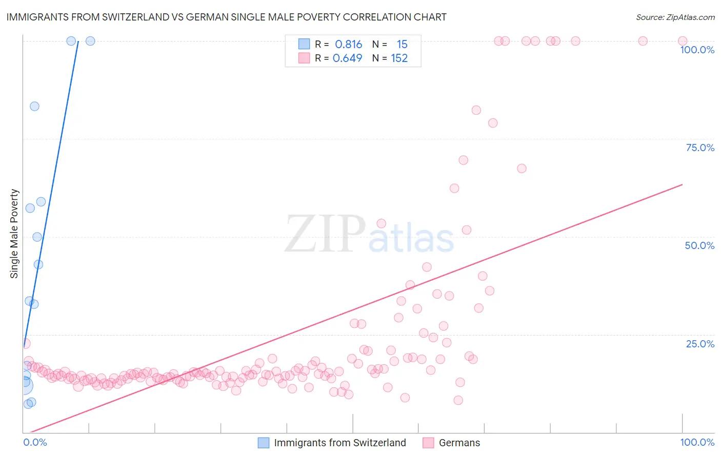 Immigrants from Switzerland vs German Single Male Poverty