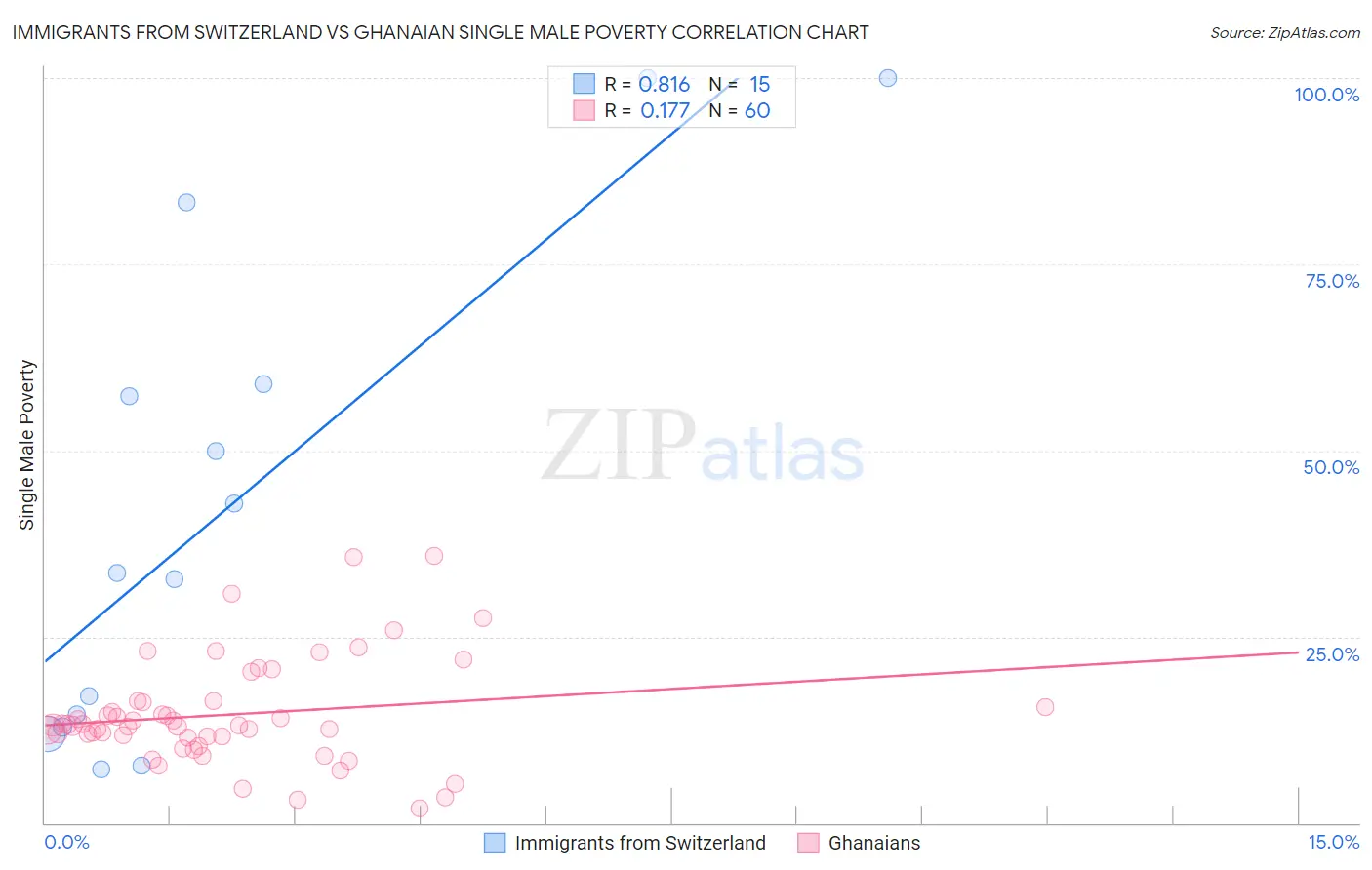 Immigrants from Switzerland vs Ghanaian Single Male Poverty