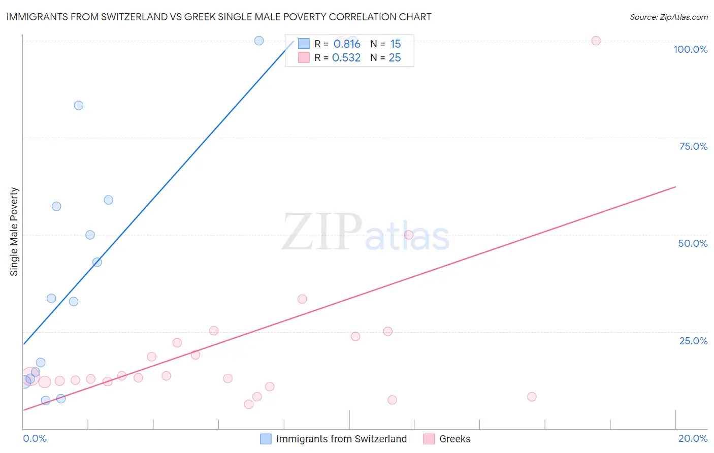Immigrants from Switzerland vs Greek Single Male Poverty