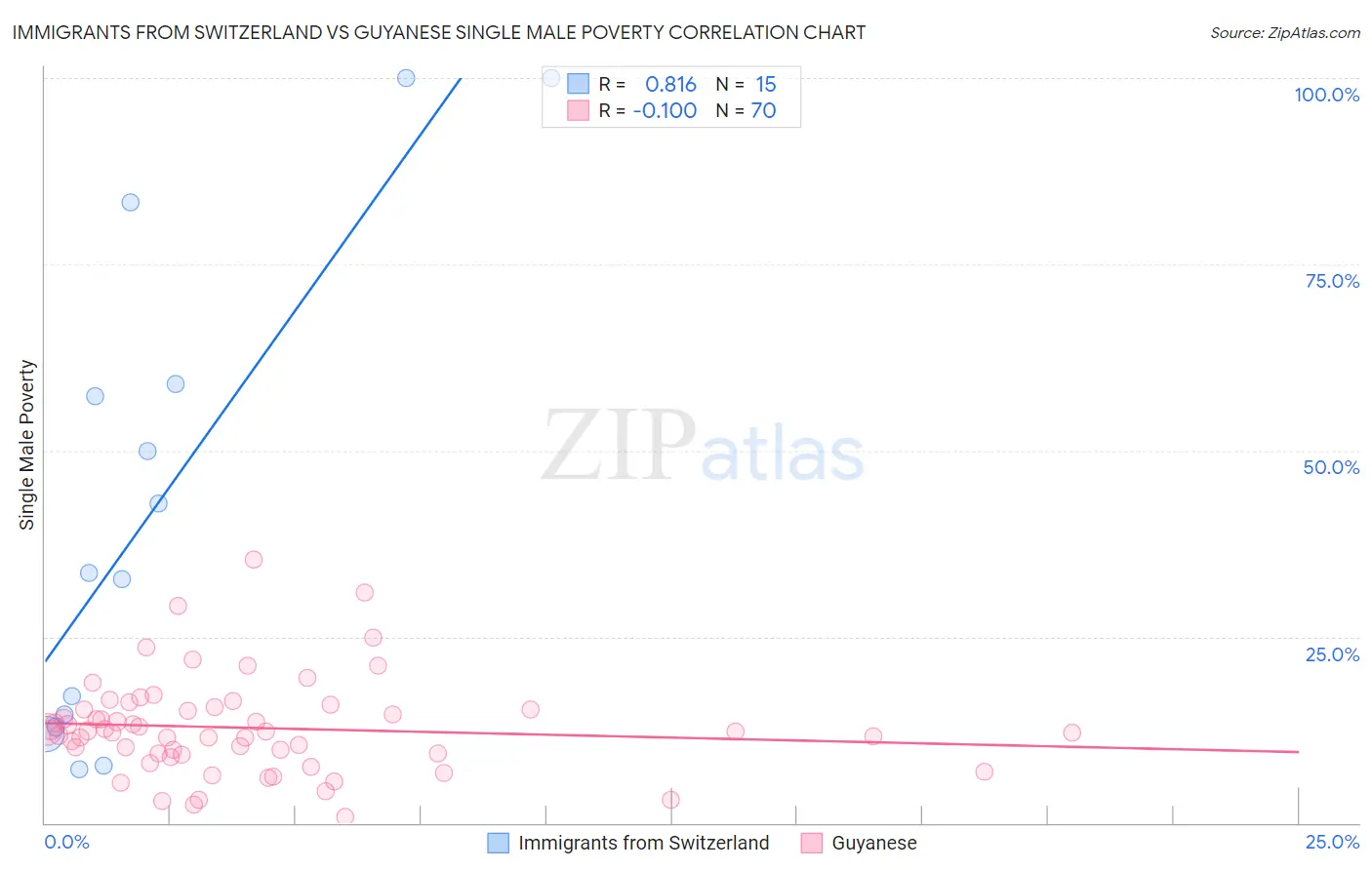 Immigrants from Switzerland vs Guyanese Single Male Poverty