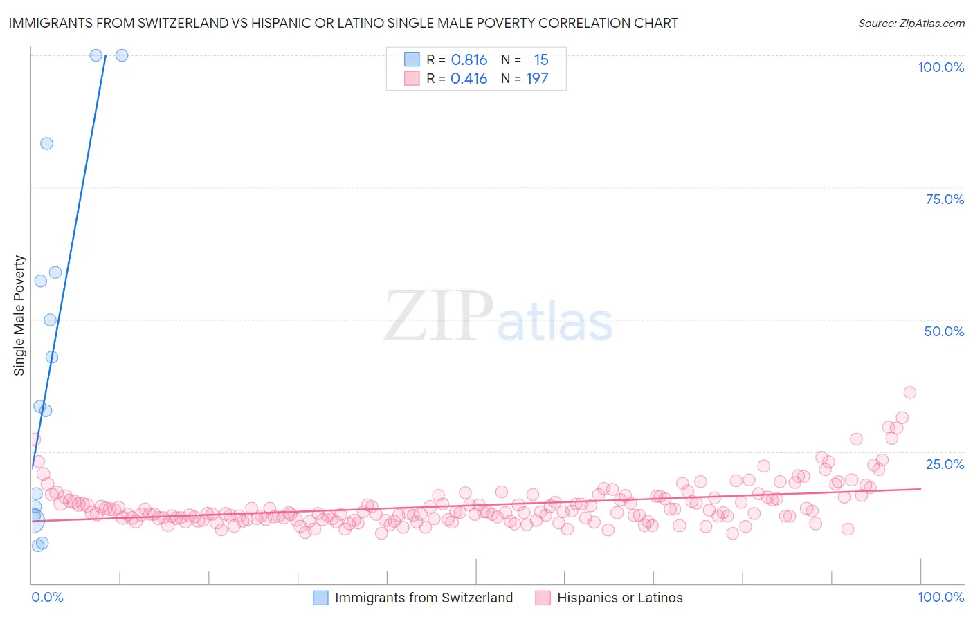 Immigrants from Switzerland vs Hispanic or Latino Single Male Poverty