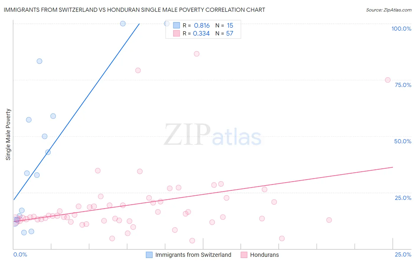 Immigrants from Switzerland vs Honduran Single Male Poverty