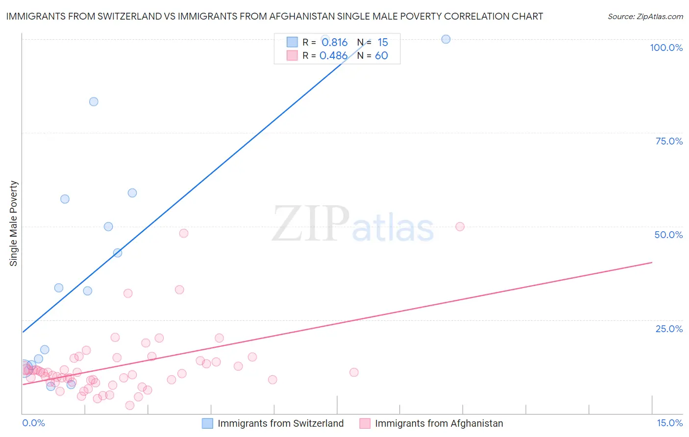 Immigrants from Switzerland vs Immigrants from Afghanistan Single Male Poverty