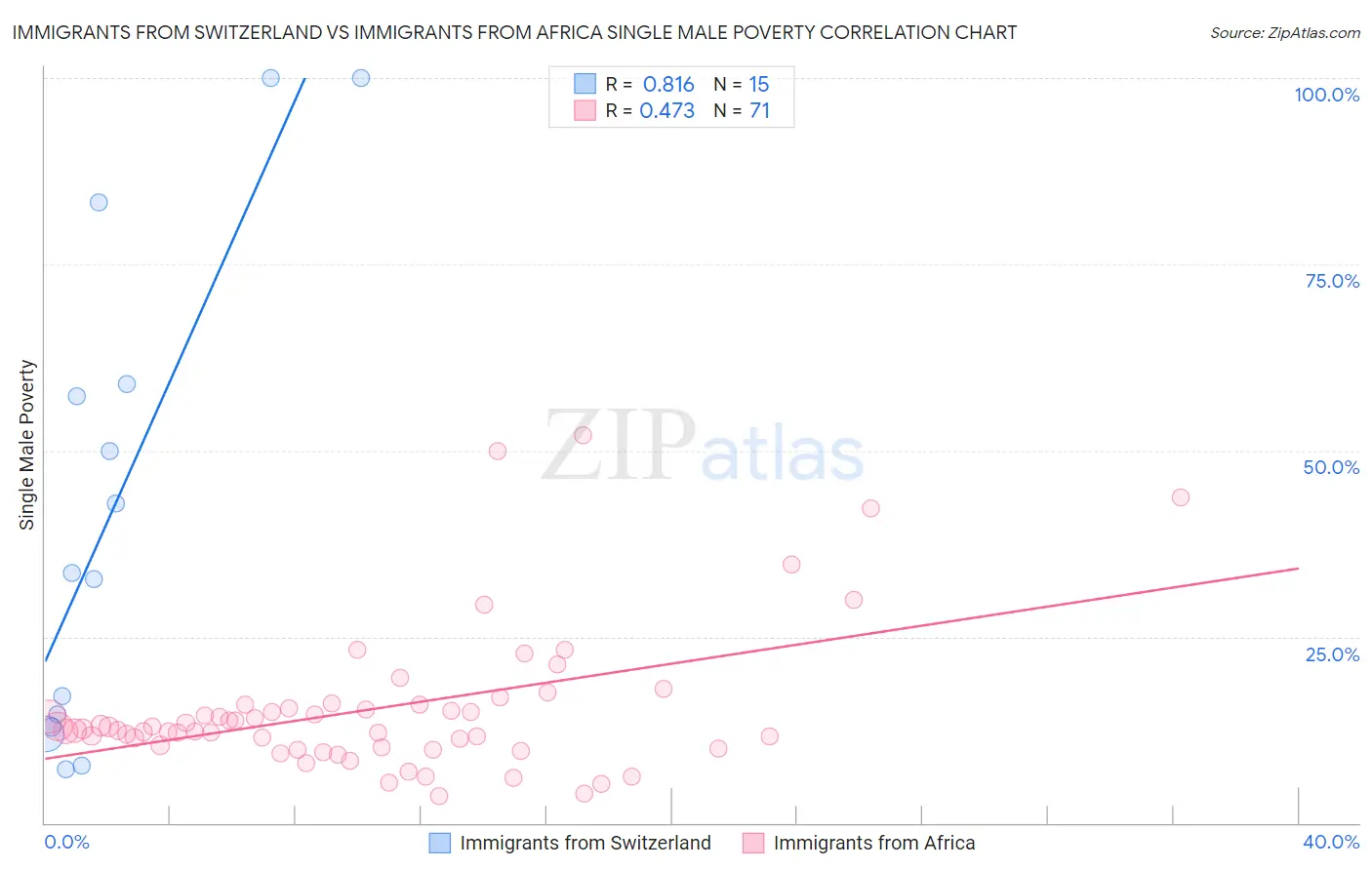 Immigrants from Switzerland vs Immigrants from Africa Single Male Poverty