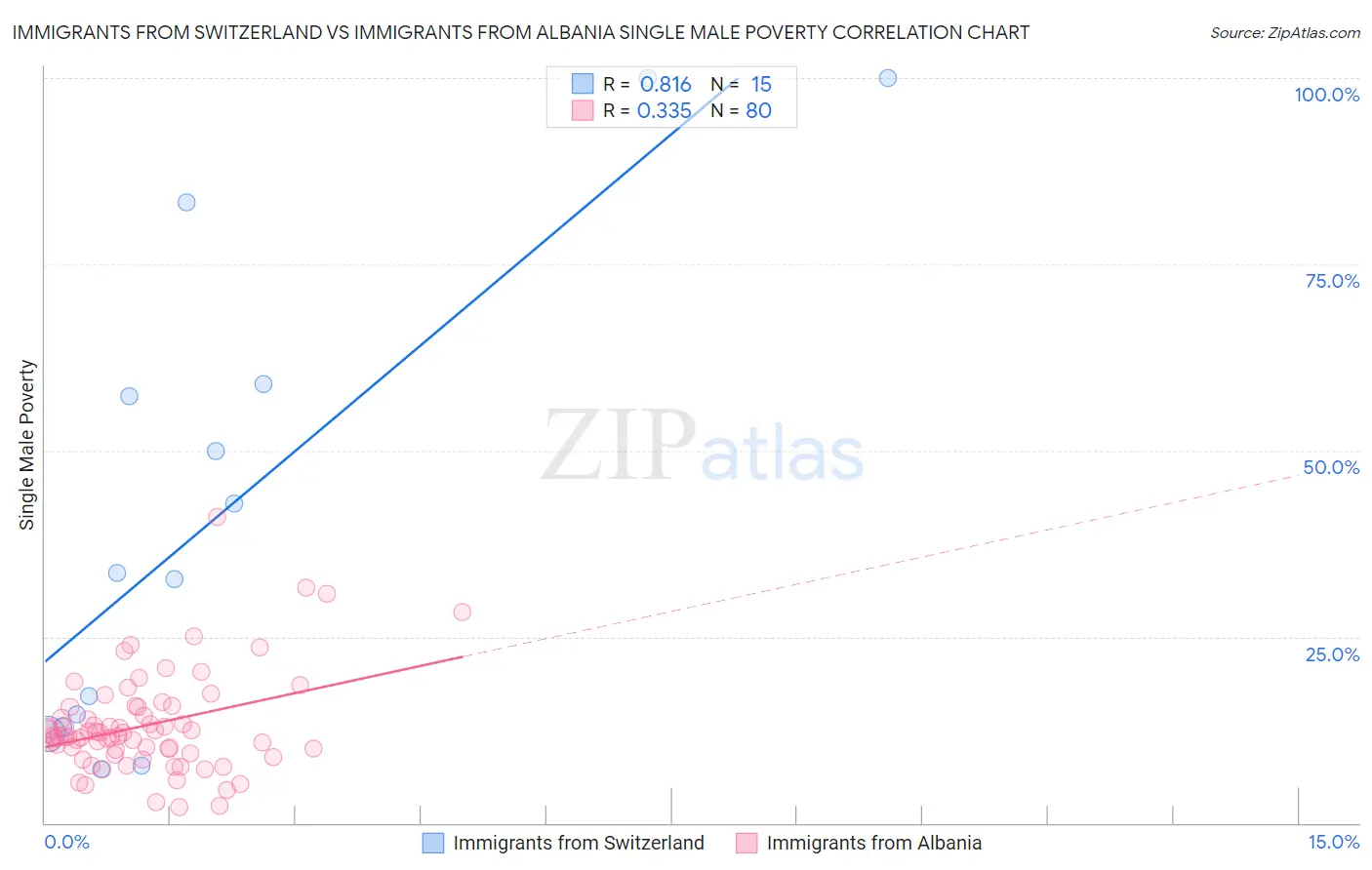 Immigrants from Switzerland vs Immigrants from Albania Single Male Poverty