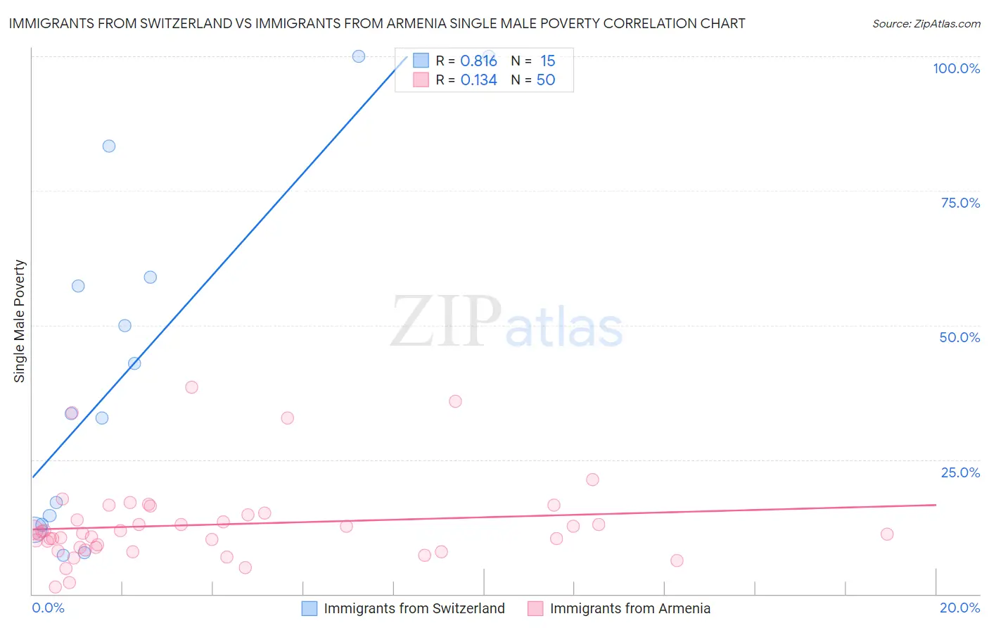 Immigrants from Switzerland vs Immigrants from Armenia Single Male Poverty