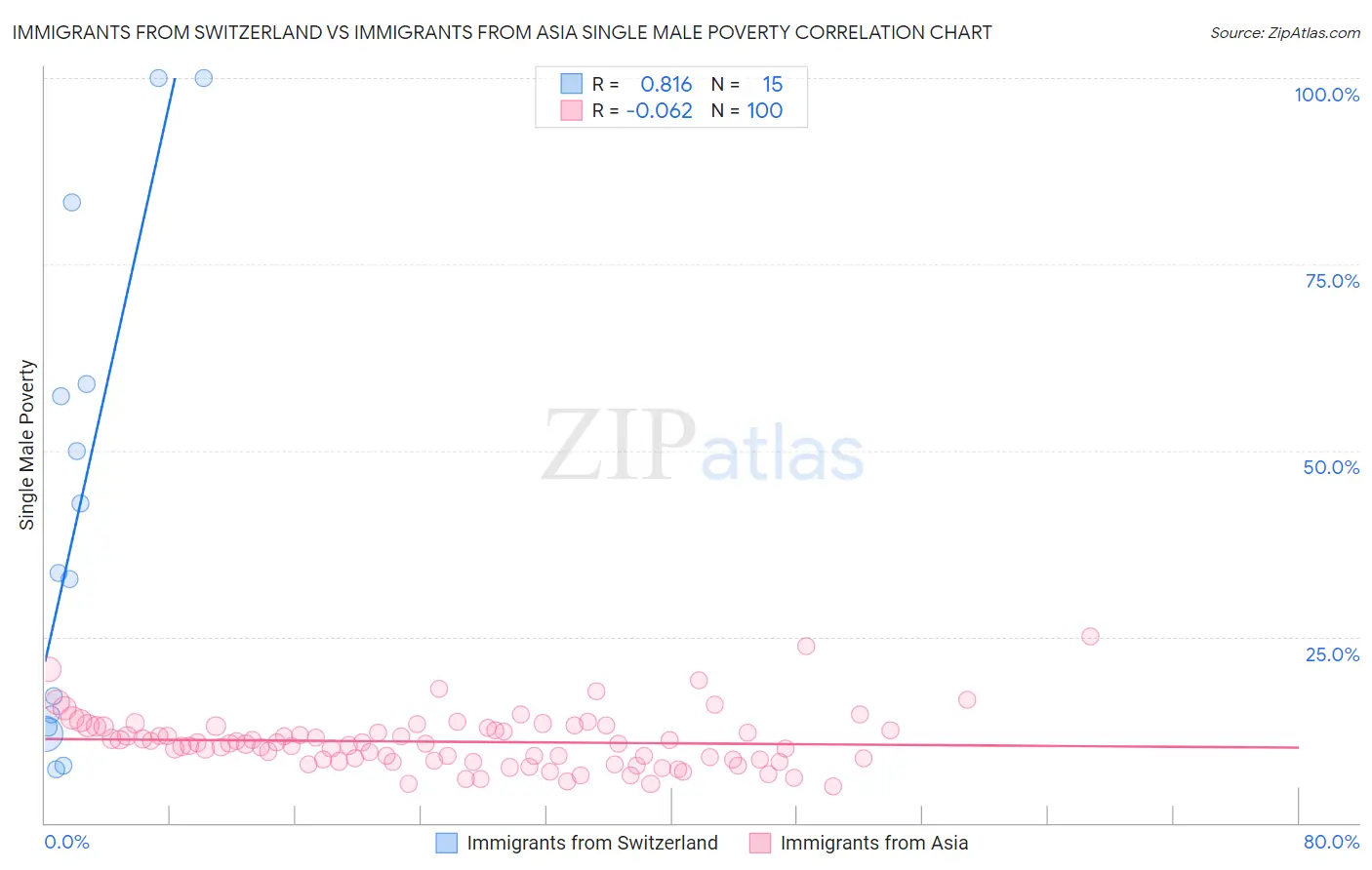 Immigrants from Switzerland vs Immigrants from Asia Single Male Poverty