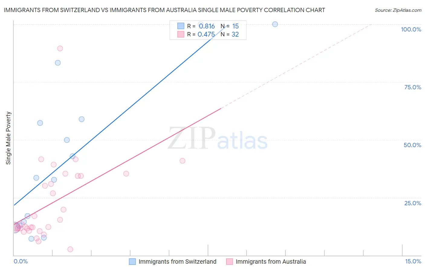 Immigrants from Switzerland vs Immigrants from Australia Single Male Poverty