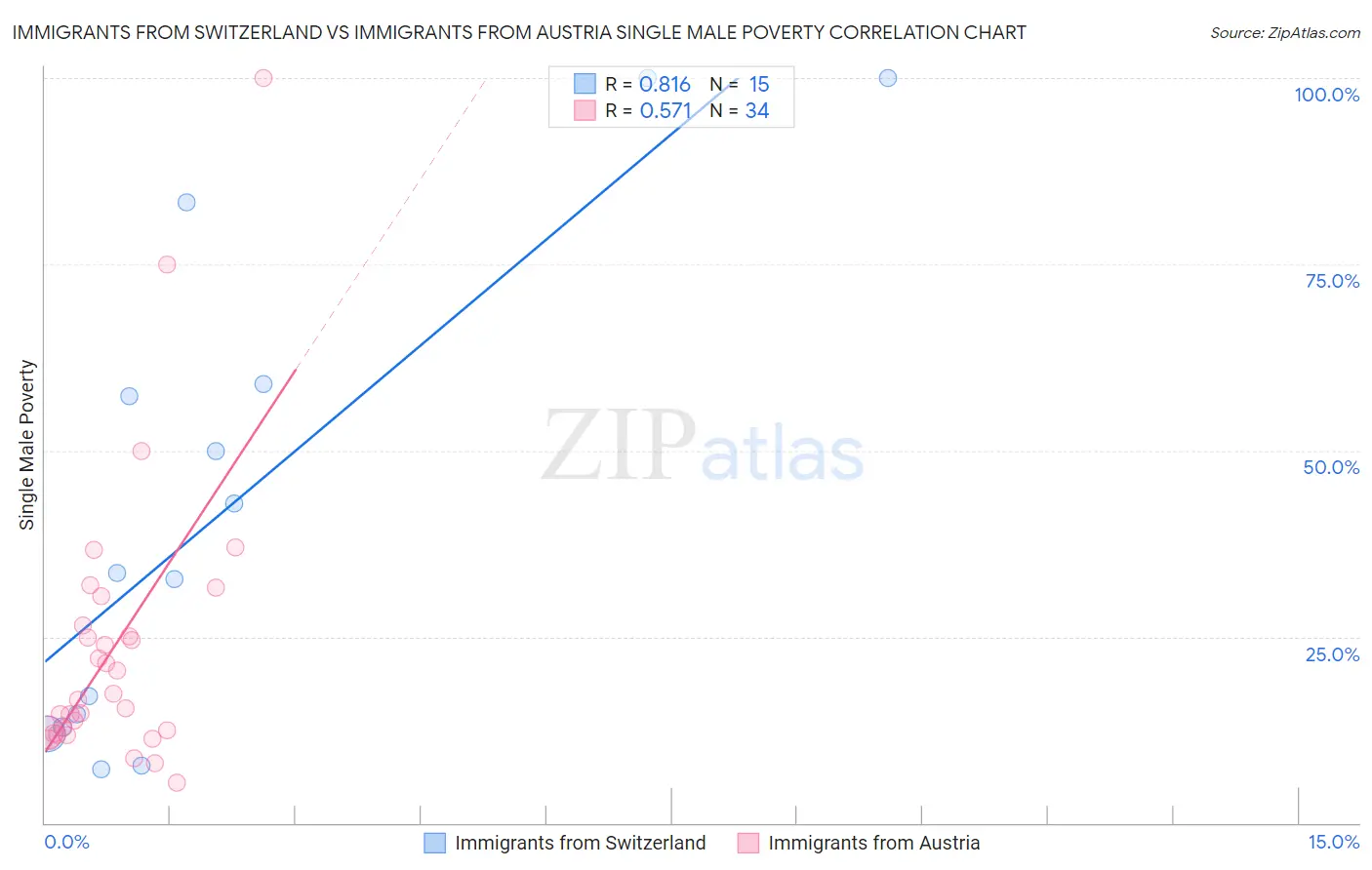 Immigrants from Switzerland vs Immigrants from Austria Single Male Poverty