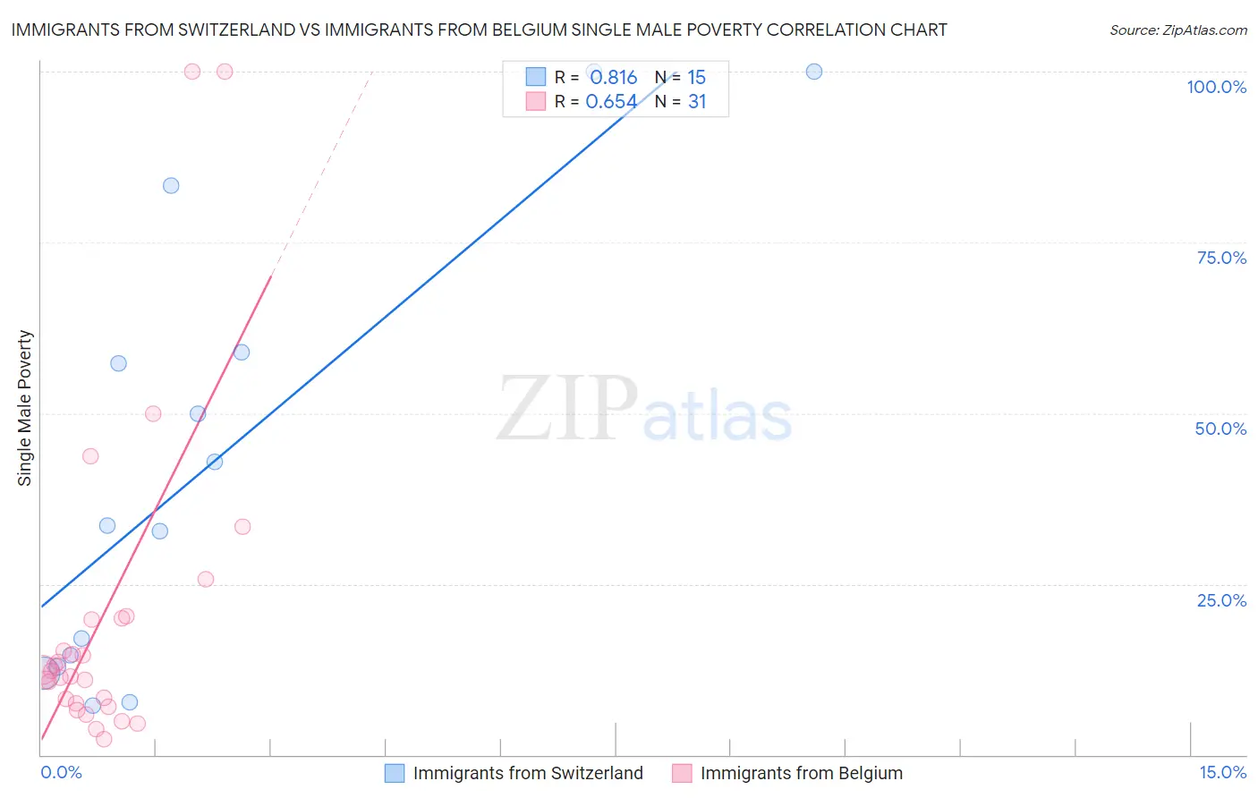 Immigrants from Switzerland vs Immigrants from Belgium Single Male Poverty