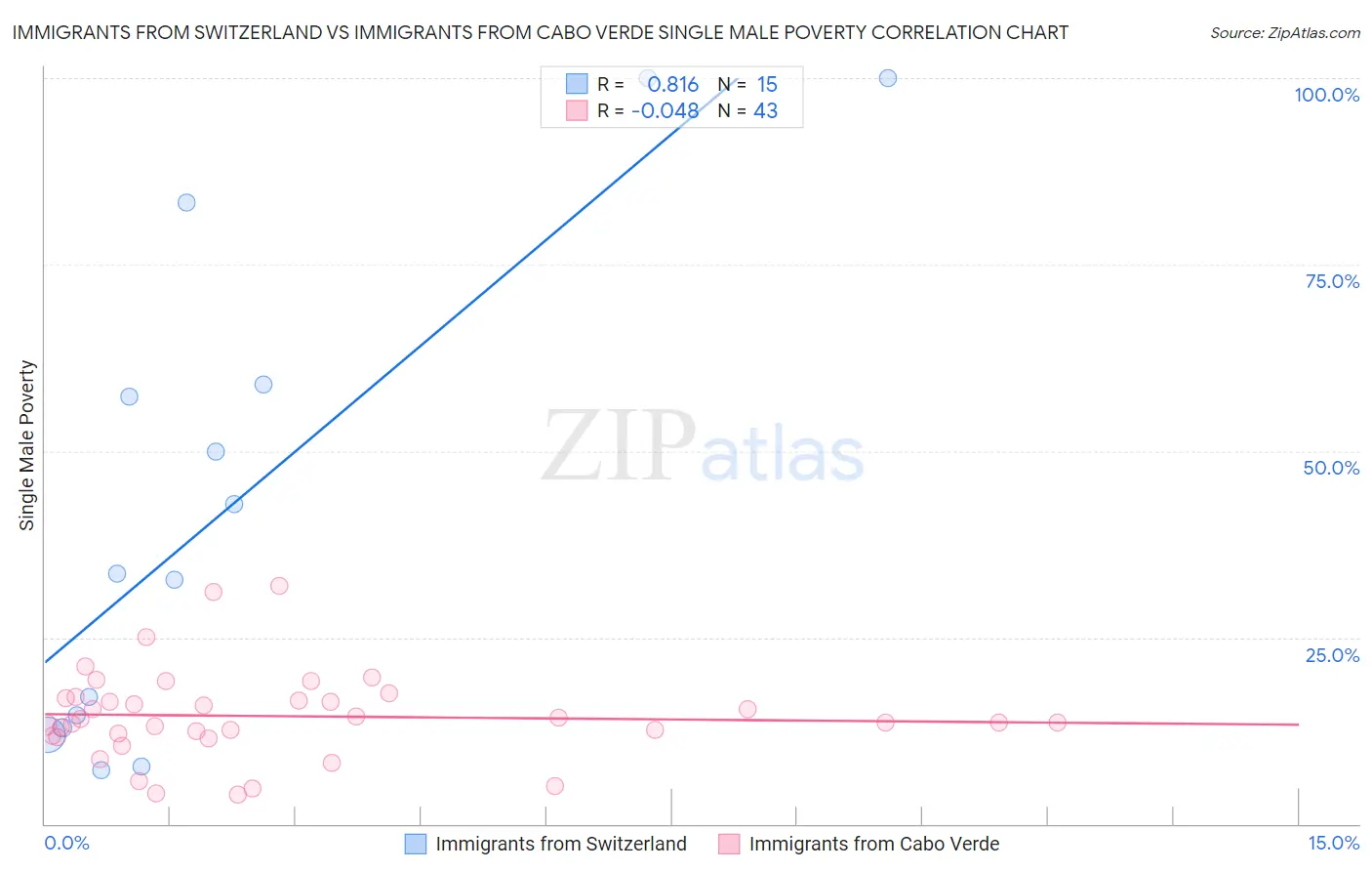Immigrants from Switzerland vs Immigrants from Cabo Verde Single Male Poverty