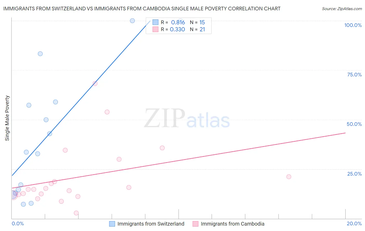 Immigrants from Switzerland vs Immigrants from Cambodia Single Male Poverty