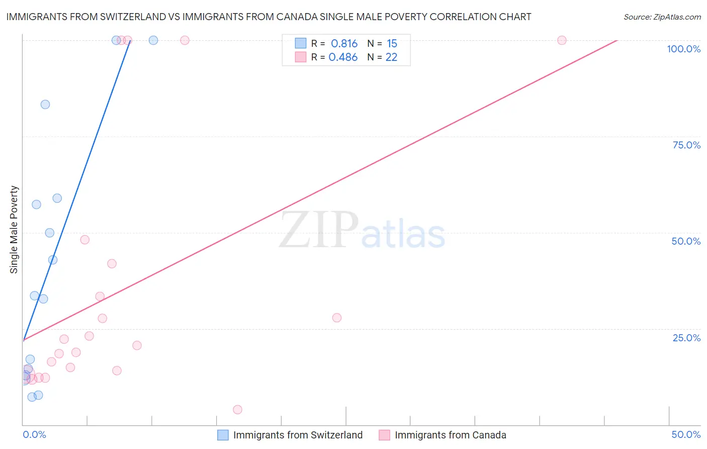 Immigrants from Switzerland vs Immigrants from Canada Single Male Poverty