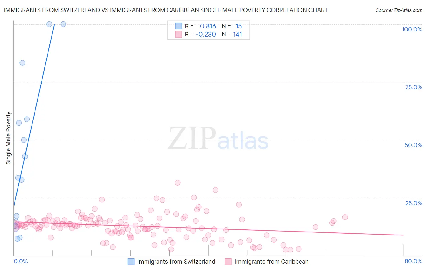 Immigrants from Switzerland vs Immigrants from Caribbean Single Male Poverty
