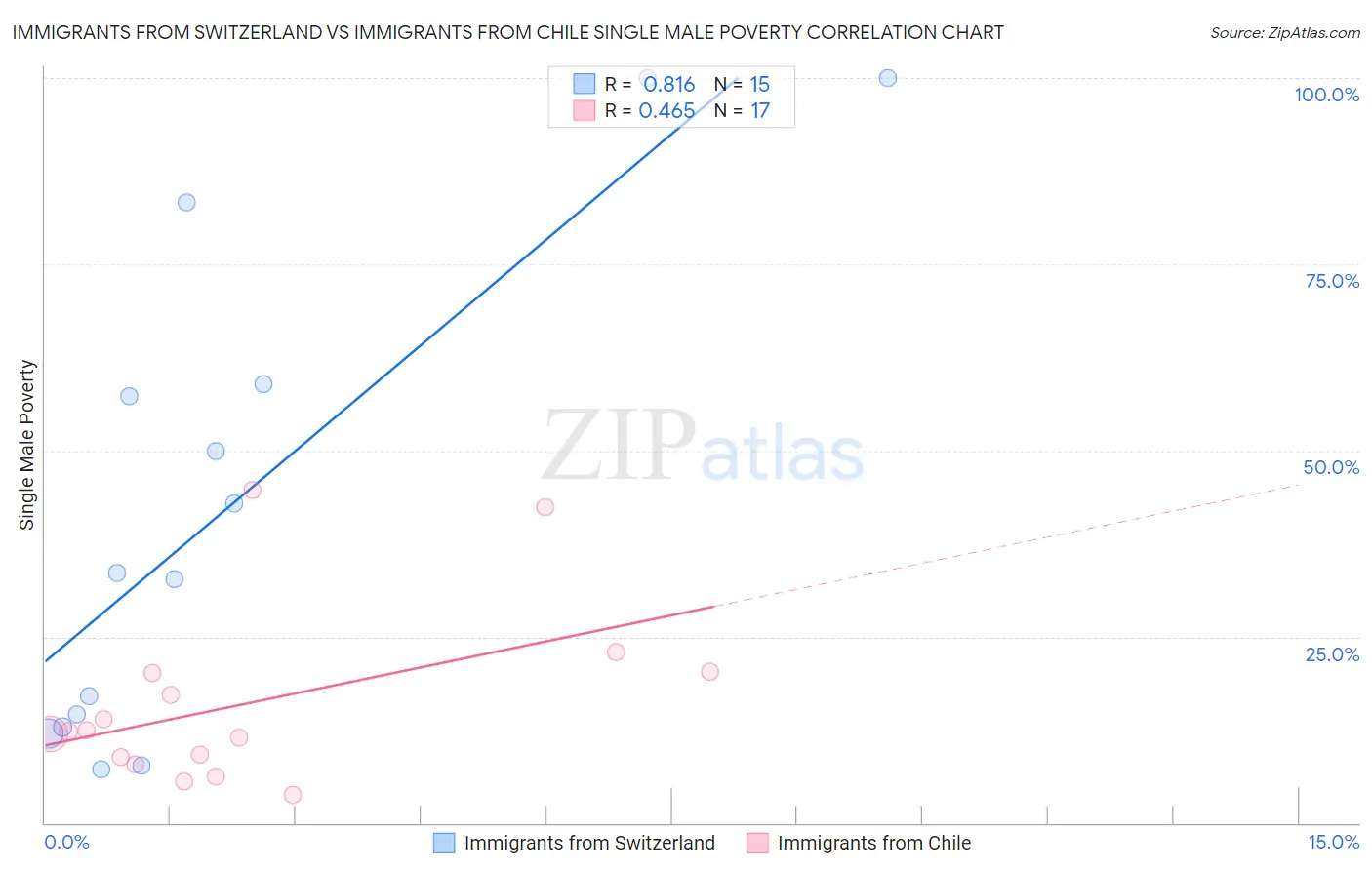 Immigrants from Switzerland vs Immigrants from Chile Single Male Poverty