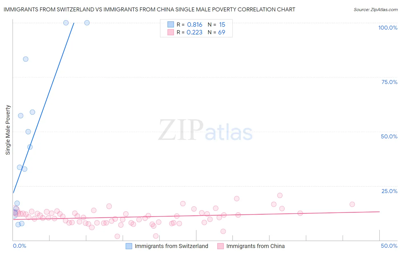 Immigrants from Switzerland vs Immigrants from China Single Male Poverty