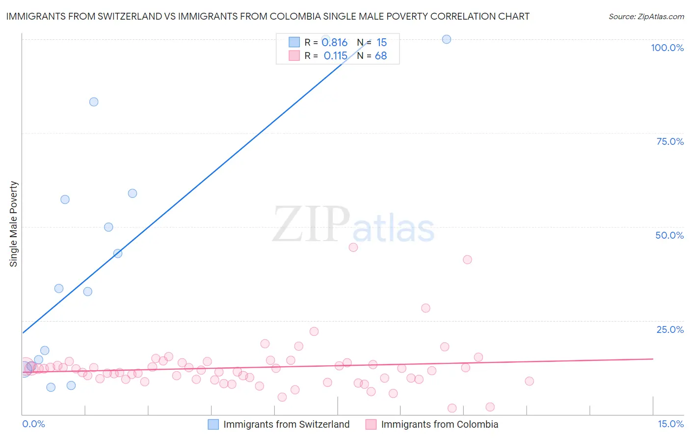 Immigrants from Switzerland vs Immigrants from Colombia Single Male Poverty