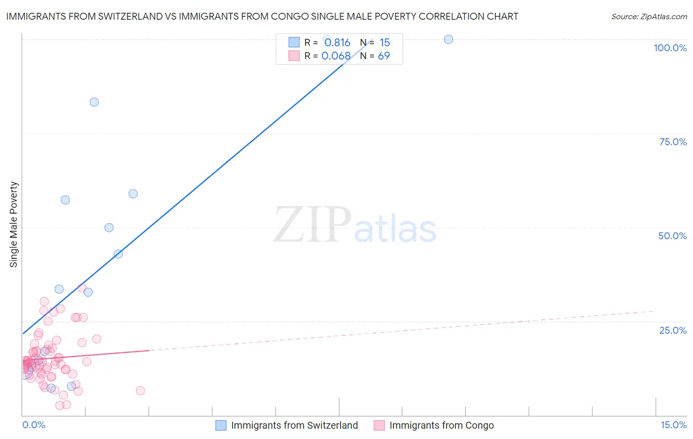 Immigrants from Switzerland vs Immigrants from Congo Single Male Poverty