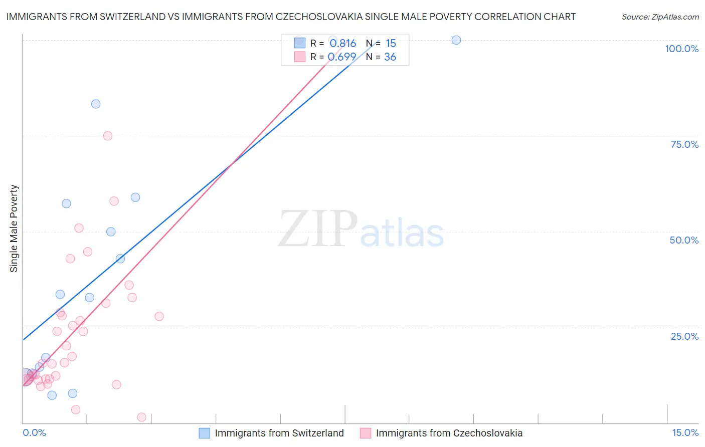 Immigrants from Switzerland vs Immigrants from Czechoslovakia Single Male Poverty