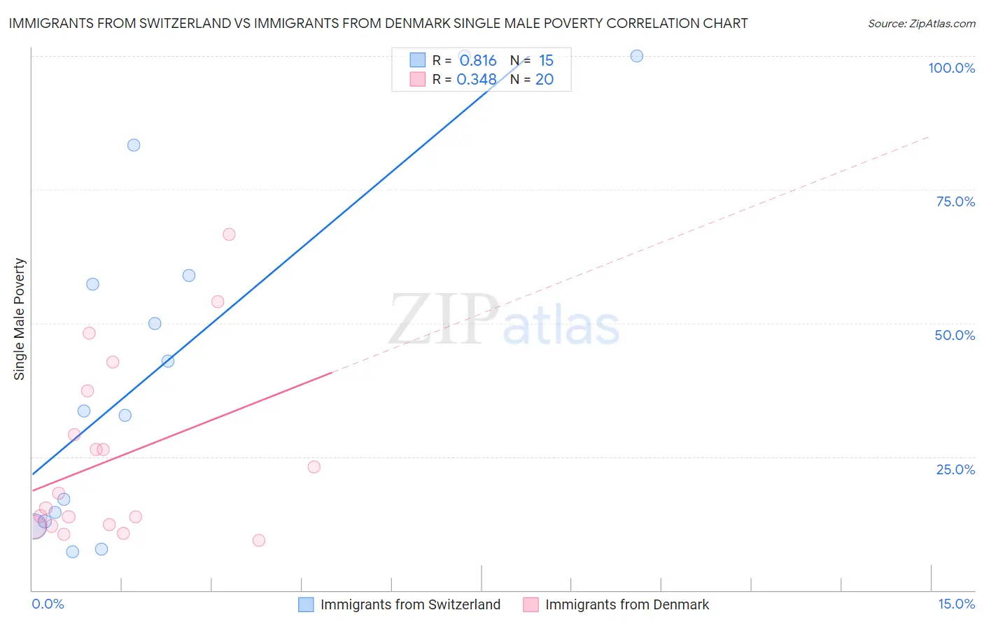 Immigrants from Switzerland vs Immigrants from Denmark Single Male Poverty