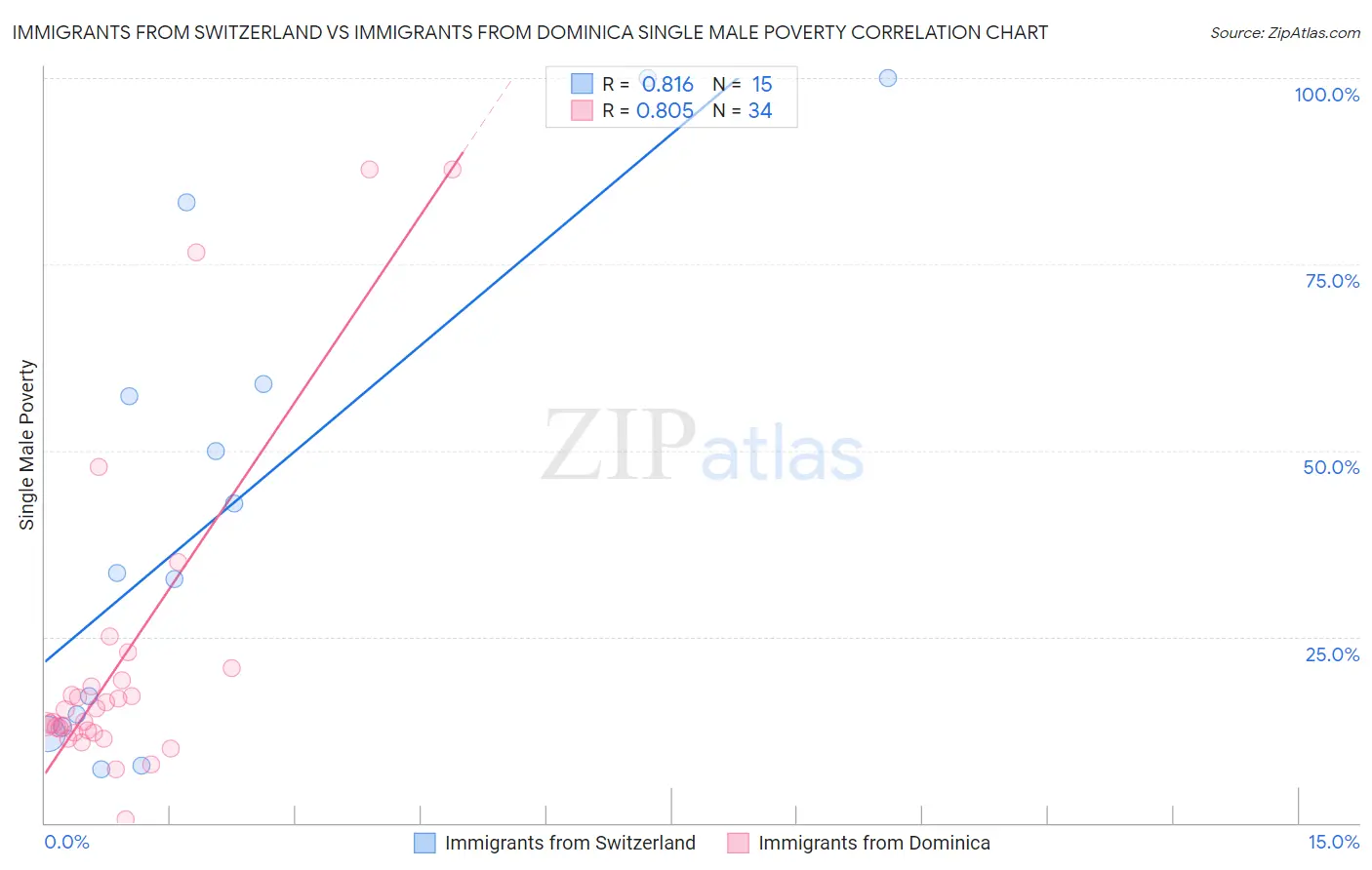 Immigrants from Switzerland vs Immigrants from Dominica Single Male Poverty