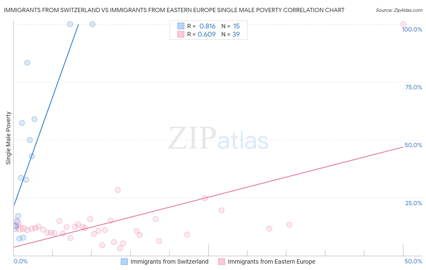 Immigrants from Switzerland vs Immigrants from Eastern Europe Single Male Poverty