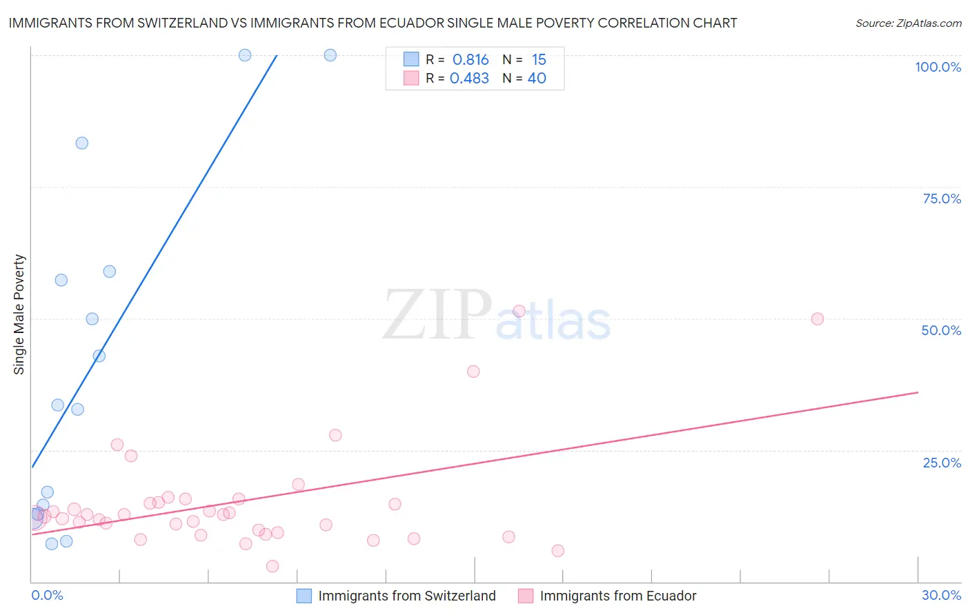 Immigrants from Switzerland vs Immigrants from Ecuador Single Male Poverty