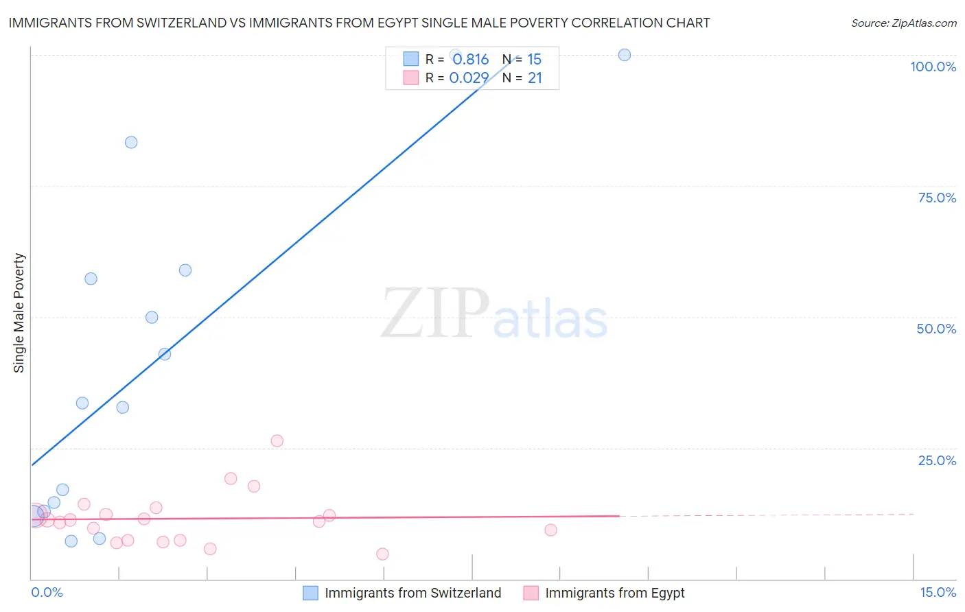 Immigrants from Switzerland vs Immigrants from Egypt Single Male Poverty