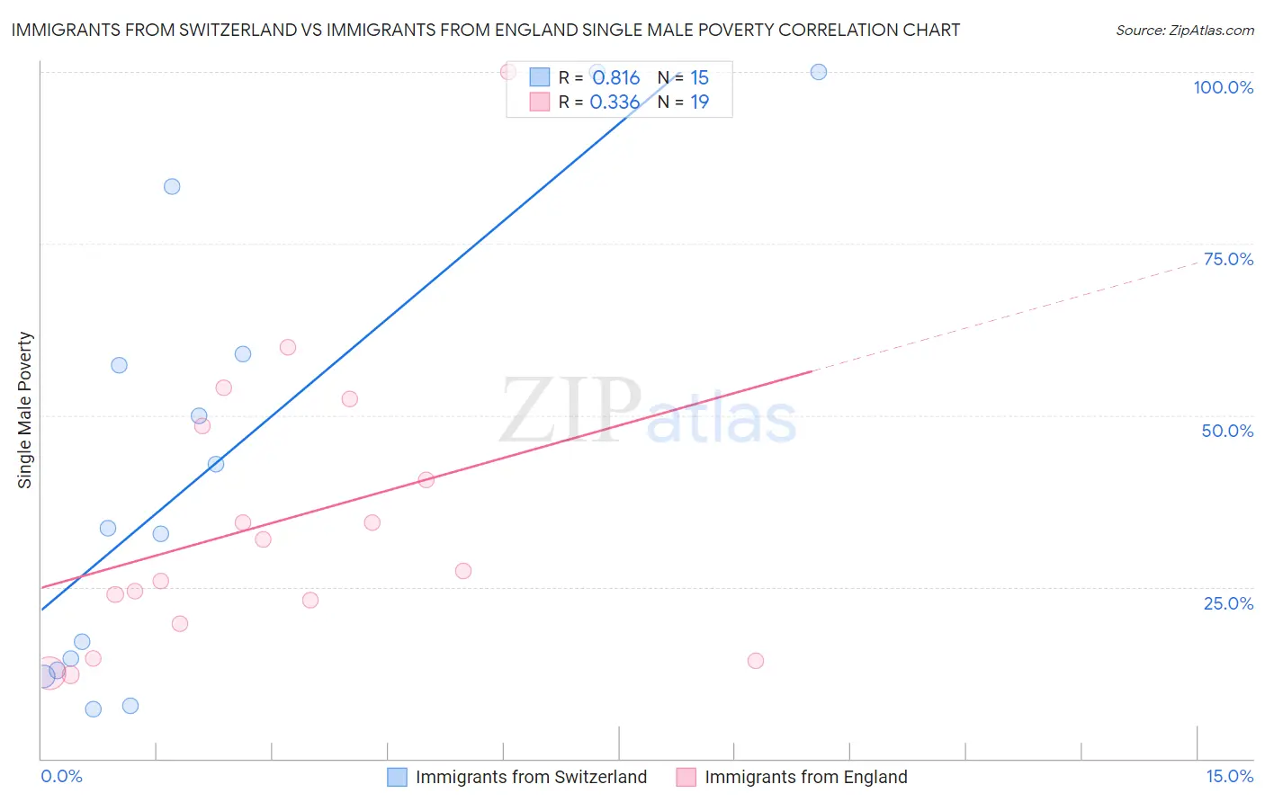 Immigrants from Switzerland vs Immigrants from England Single Male Poverty