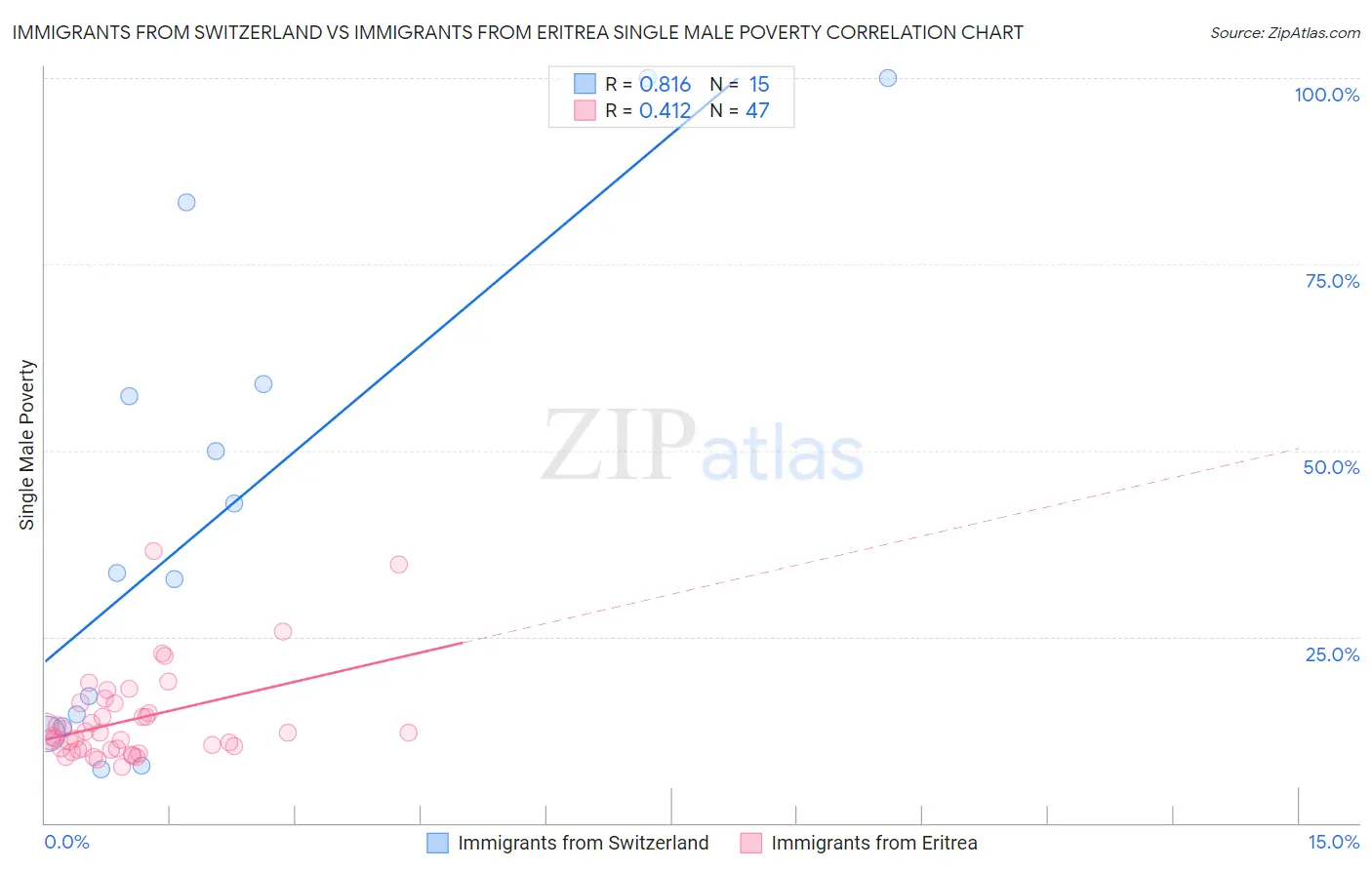 Immigrants from Switzerland vs Immigrants from Eritrea Single Male Poverty