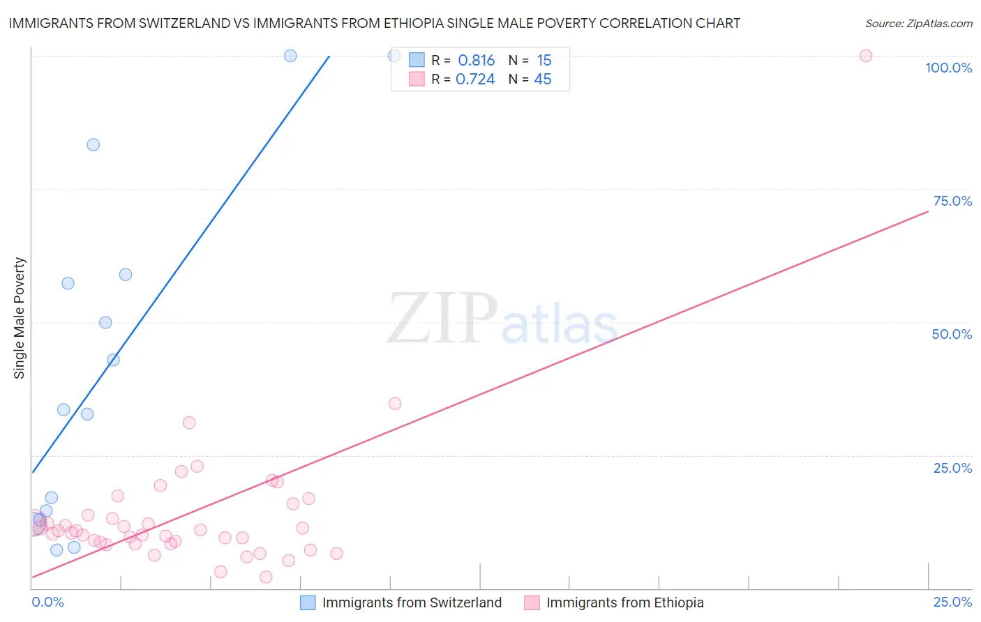 Immigrants from Switzerland vs Immigrants from Ethiopia Single Male Poverty