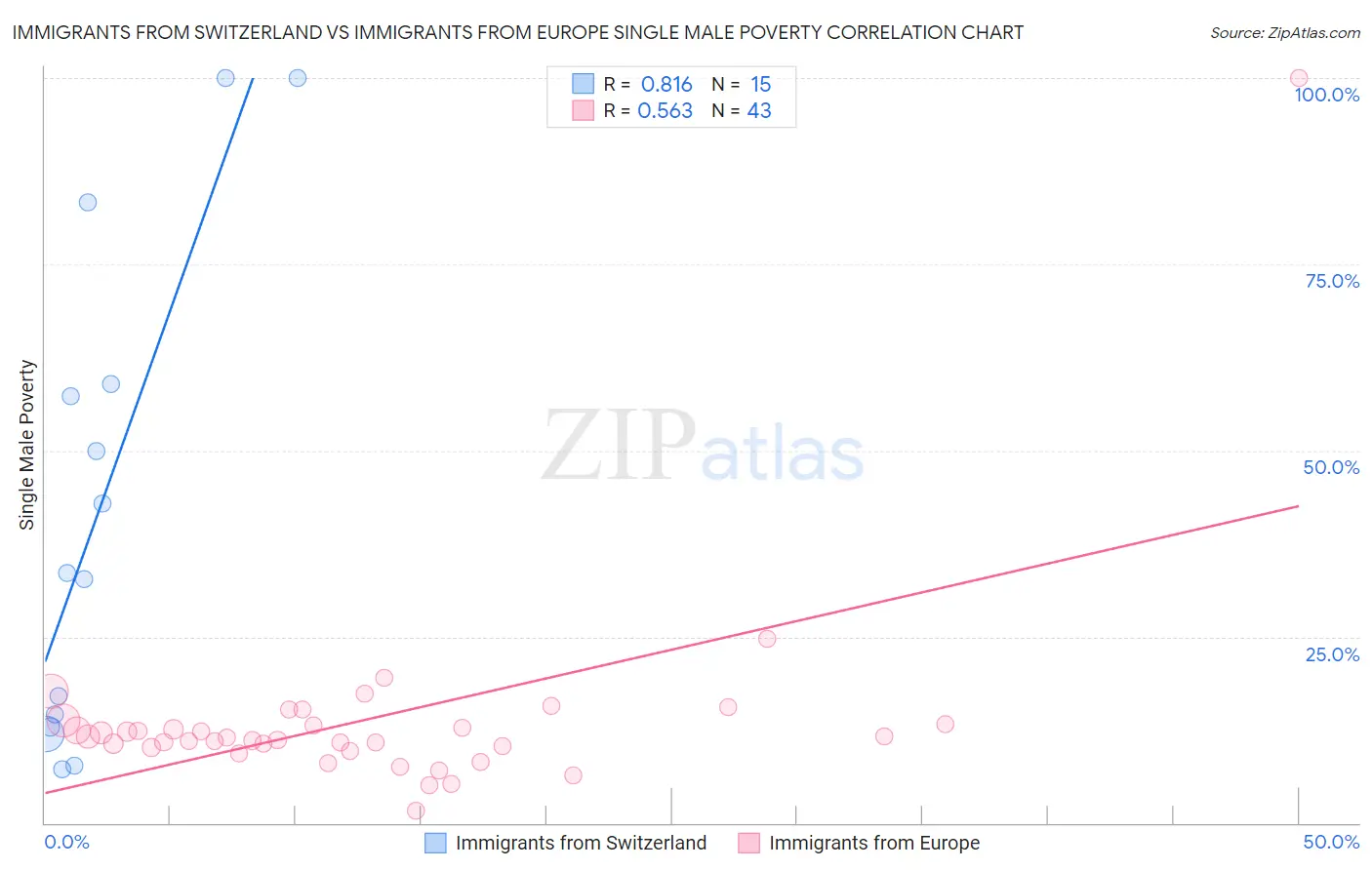 Immigrants from Switzerland vs Immigrants from Europe Single Male Poverty