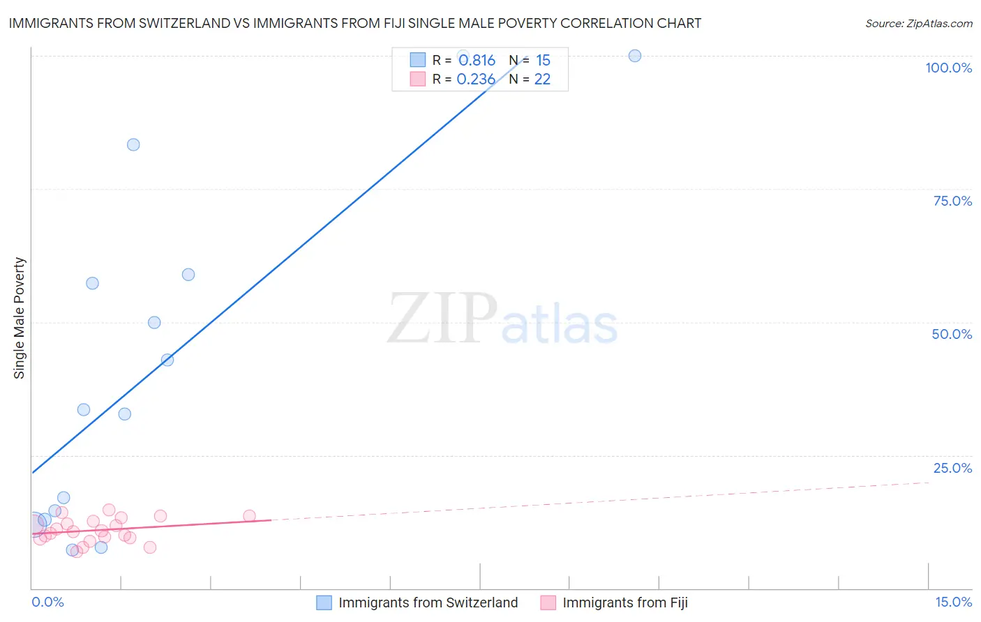 Immigrants from Switzerland vs Immigrants from Fiji Single Male Poverty
