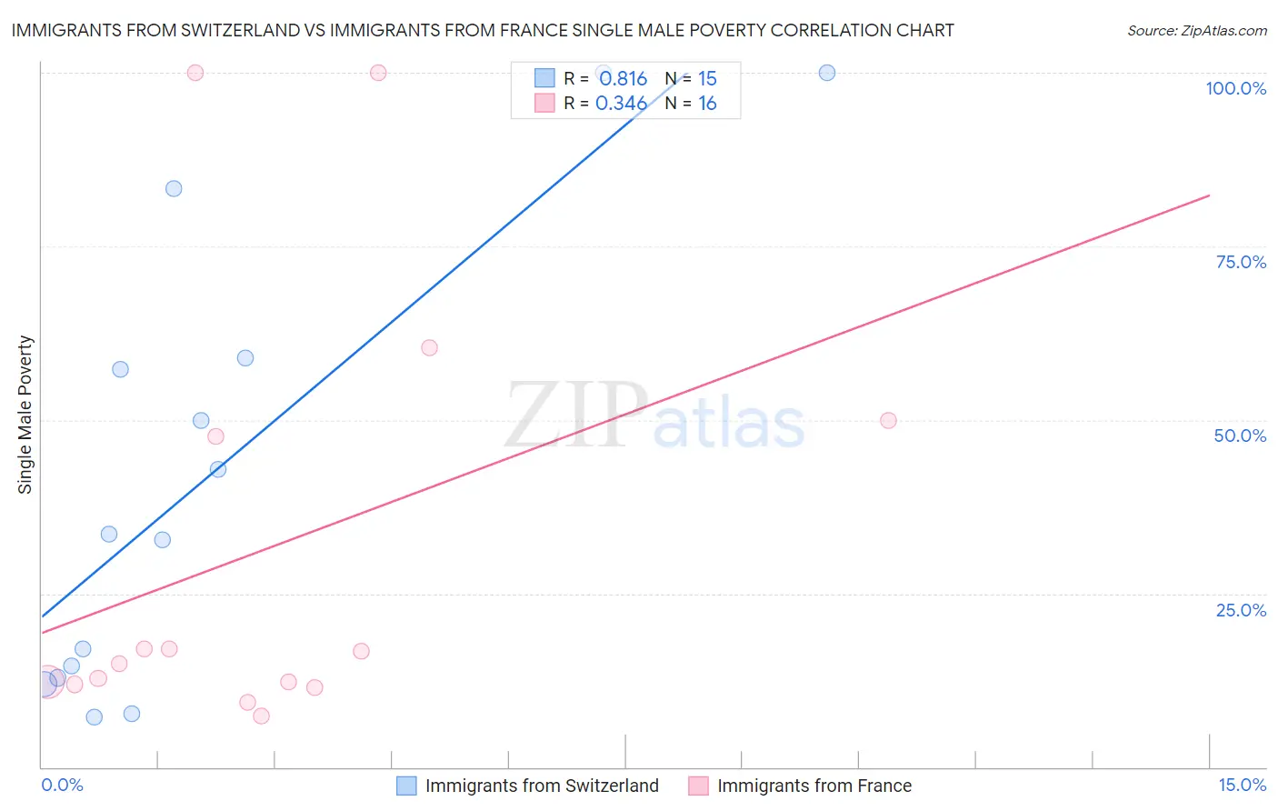 Immigrants from Switzerland vs Immigrants from France Single Male Poverty