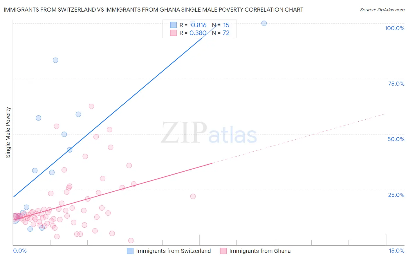 Immigrants from Switzerland vs Immigrants from Ghana Single Male Poverty