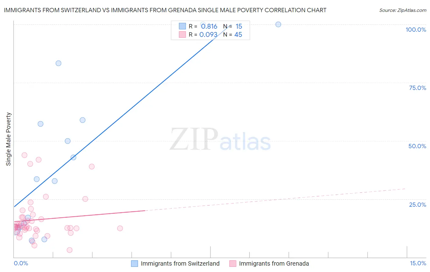Immigrants from Switzerland vs Immigrants from Grenada Single Male Poverty
