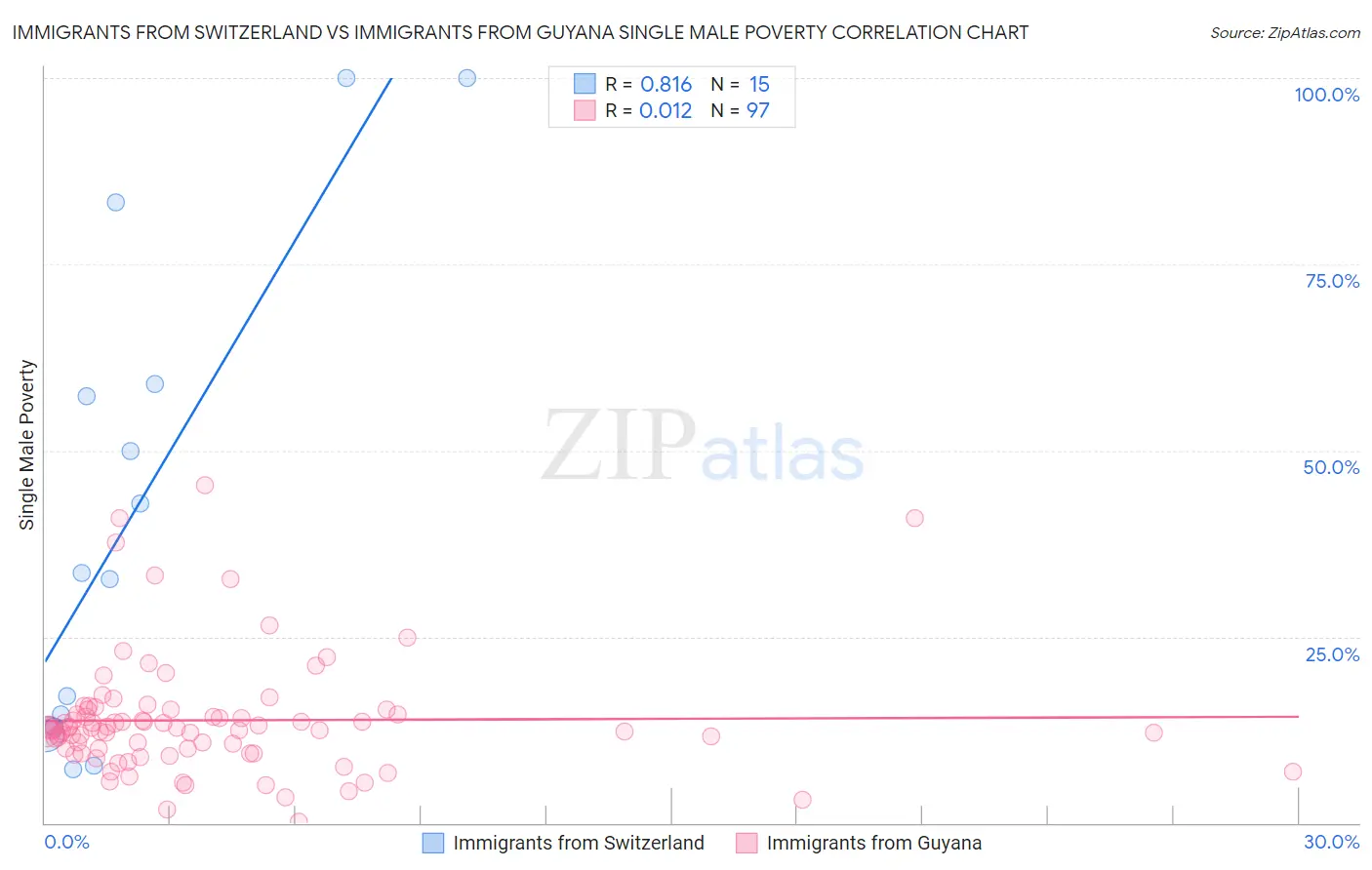 Immigrants from Switzerland vs Immigrants from Guyana Single Male Poverty