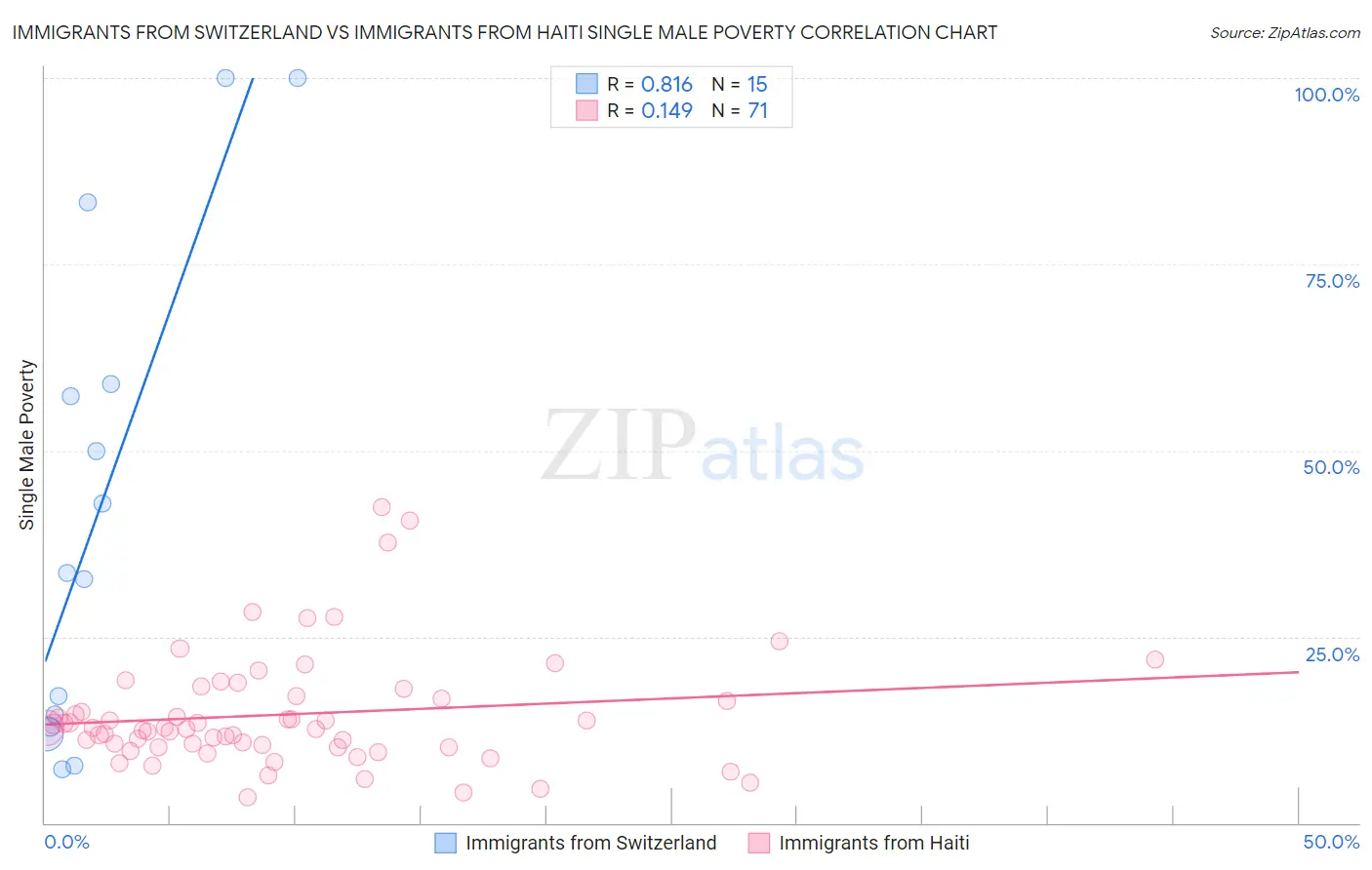 Immigrants from Switzerland vs Immigrants from Haiti Single Male Poverty