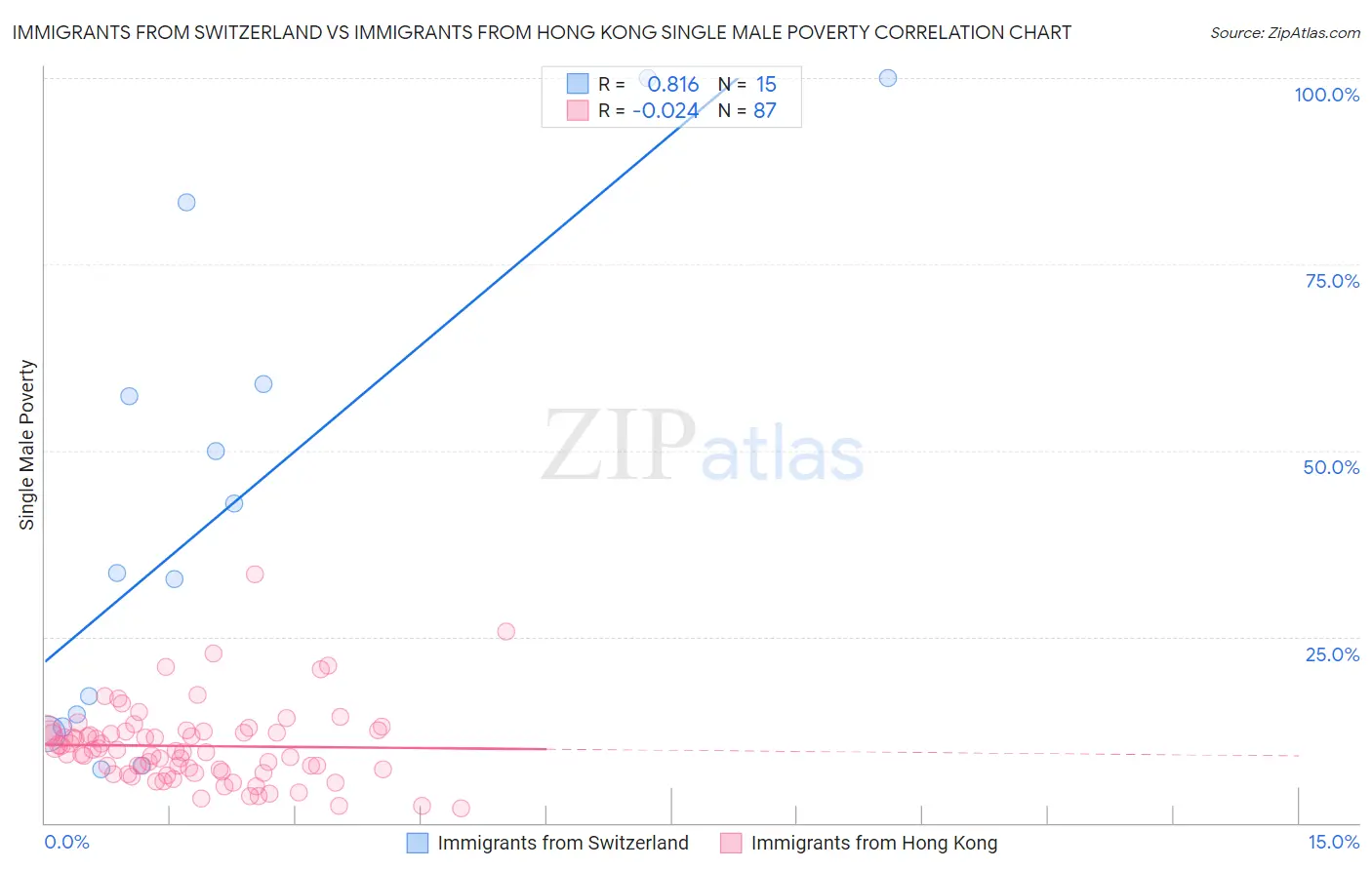 Immigrants from Switzerland vs Immigrants from Hong Kong Single Male Poverty
