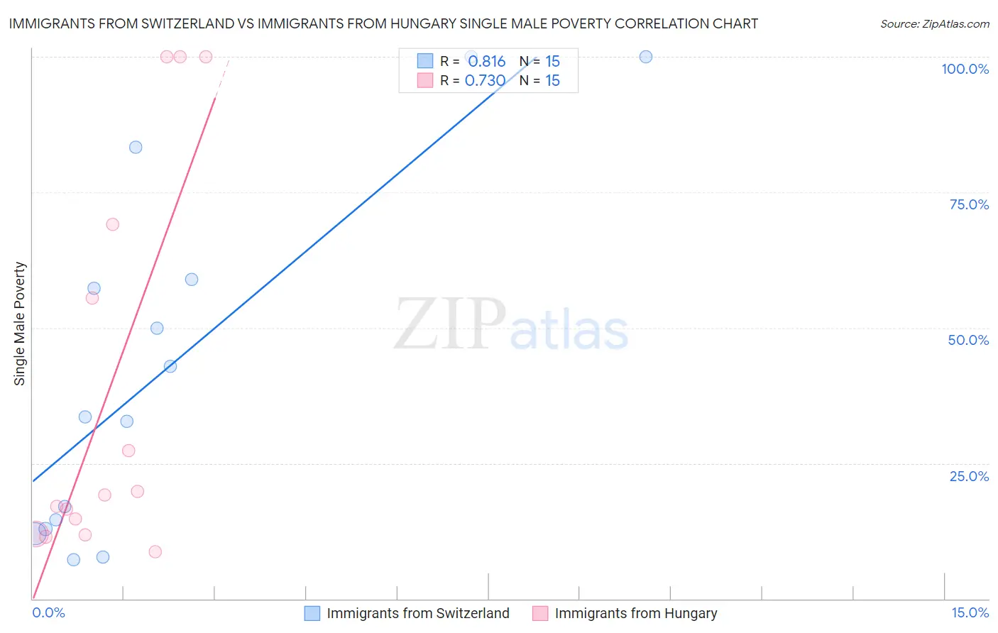 Immigrants from Switzerland vs Immigrants from Hungary Single Male Poverty