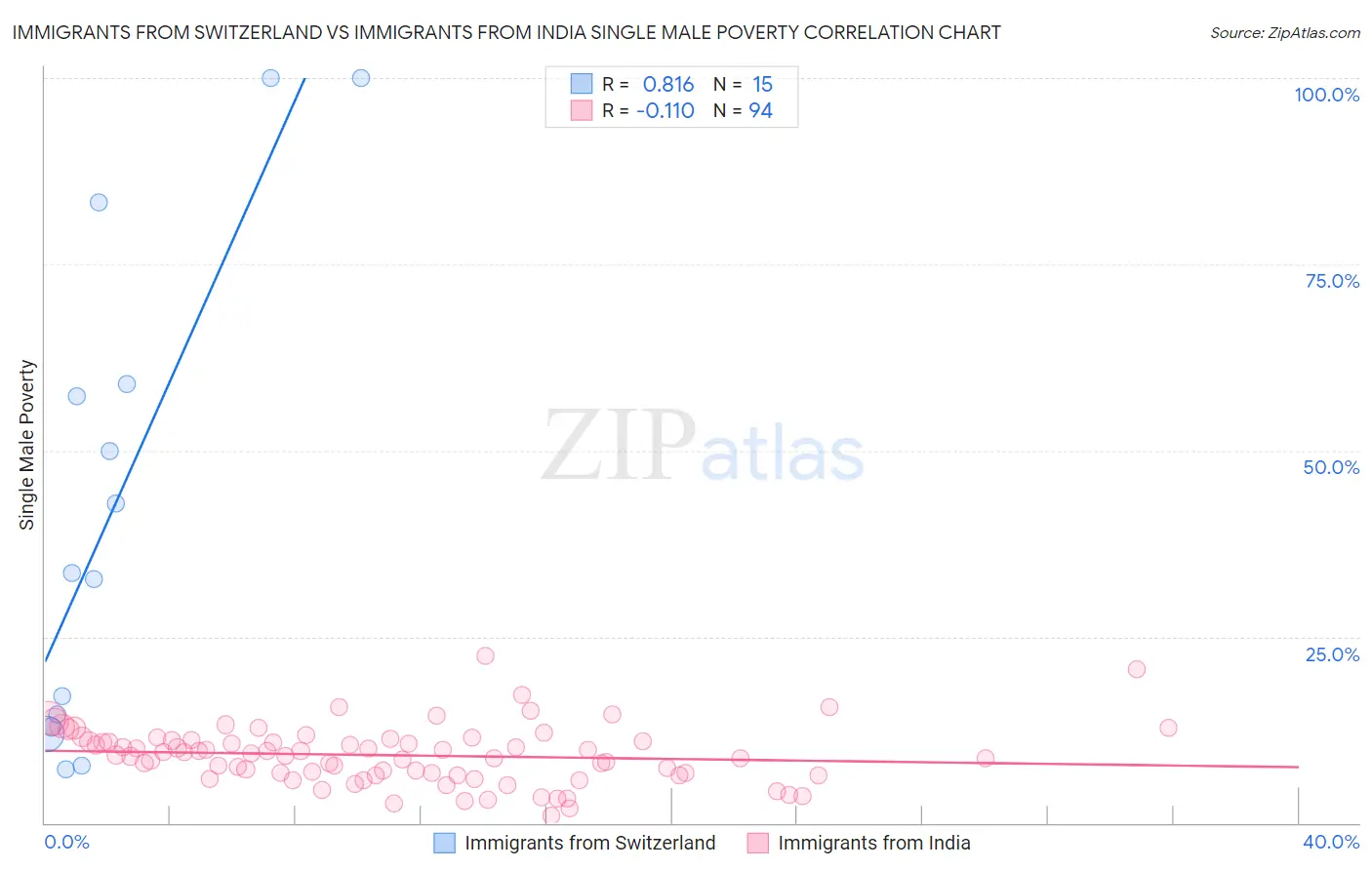 Immigrants from Switzerland vs Immigrants from India Single Male Poverty