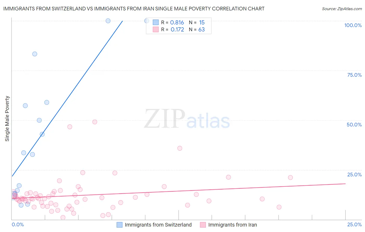 Immigrants from Switzerland vs Immigrants from Iran Single Male Poverty