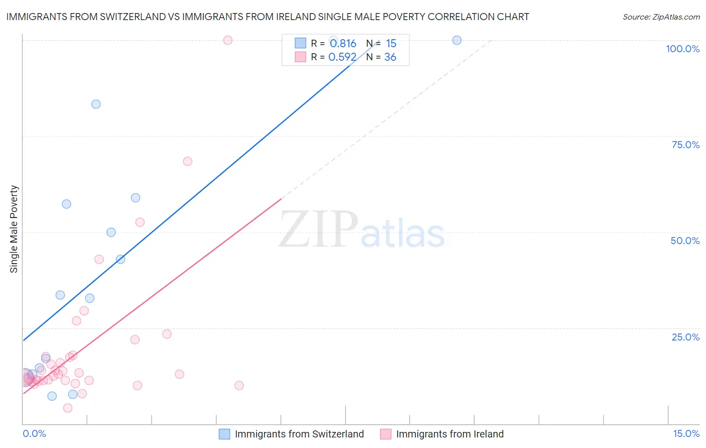 Immigrants from Switzerland vs Immigrants from Ireland Single Male Poverty