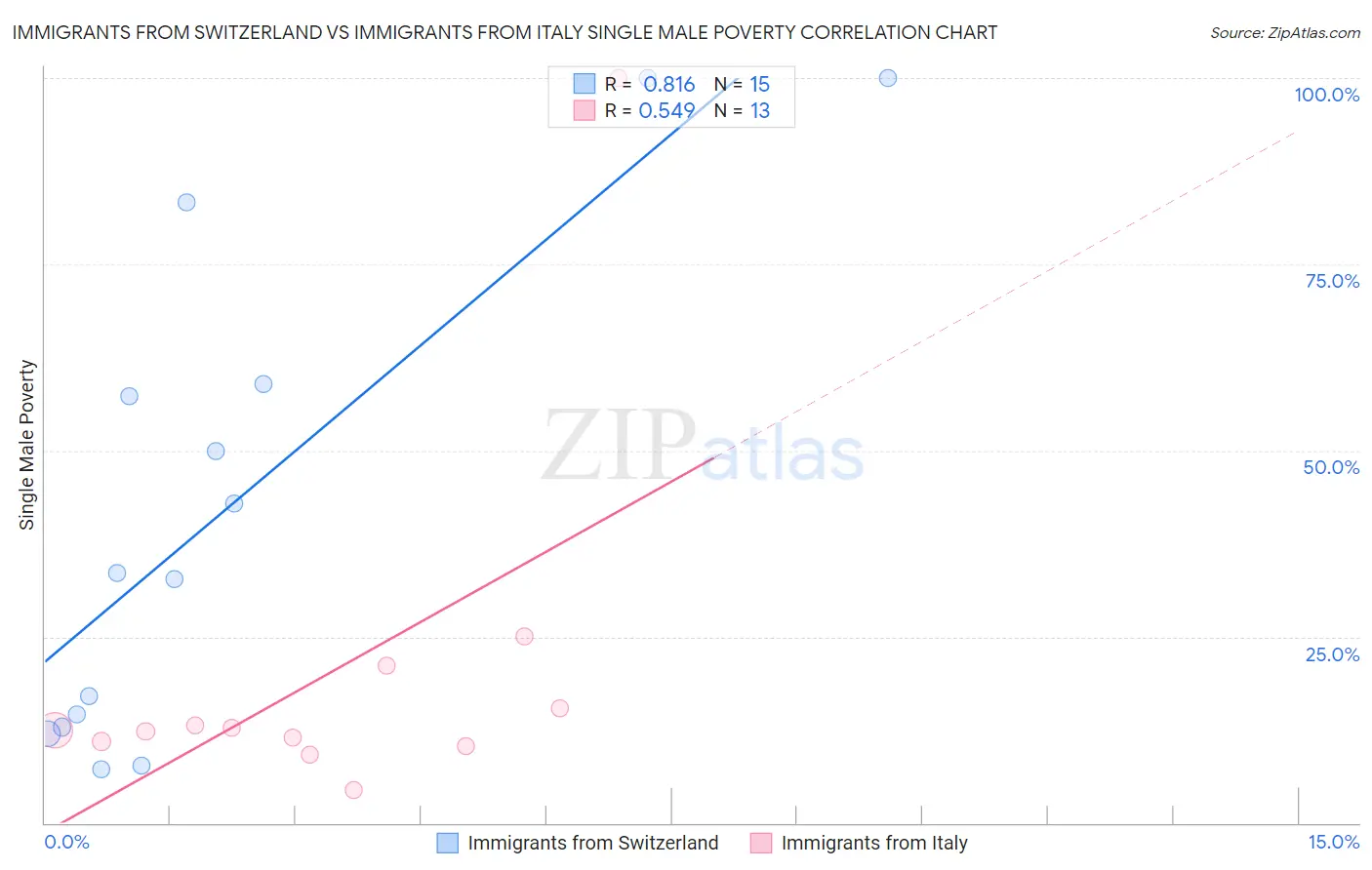 Immigrants from Switzerland vs Immigrants from Italy Single Male Poverty