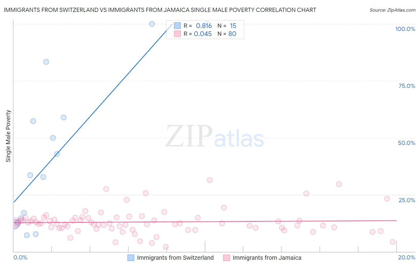 Immigrants from Switzerland vs Immigrants from Jamaica Single Male Poverty