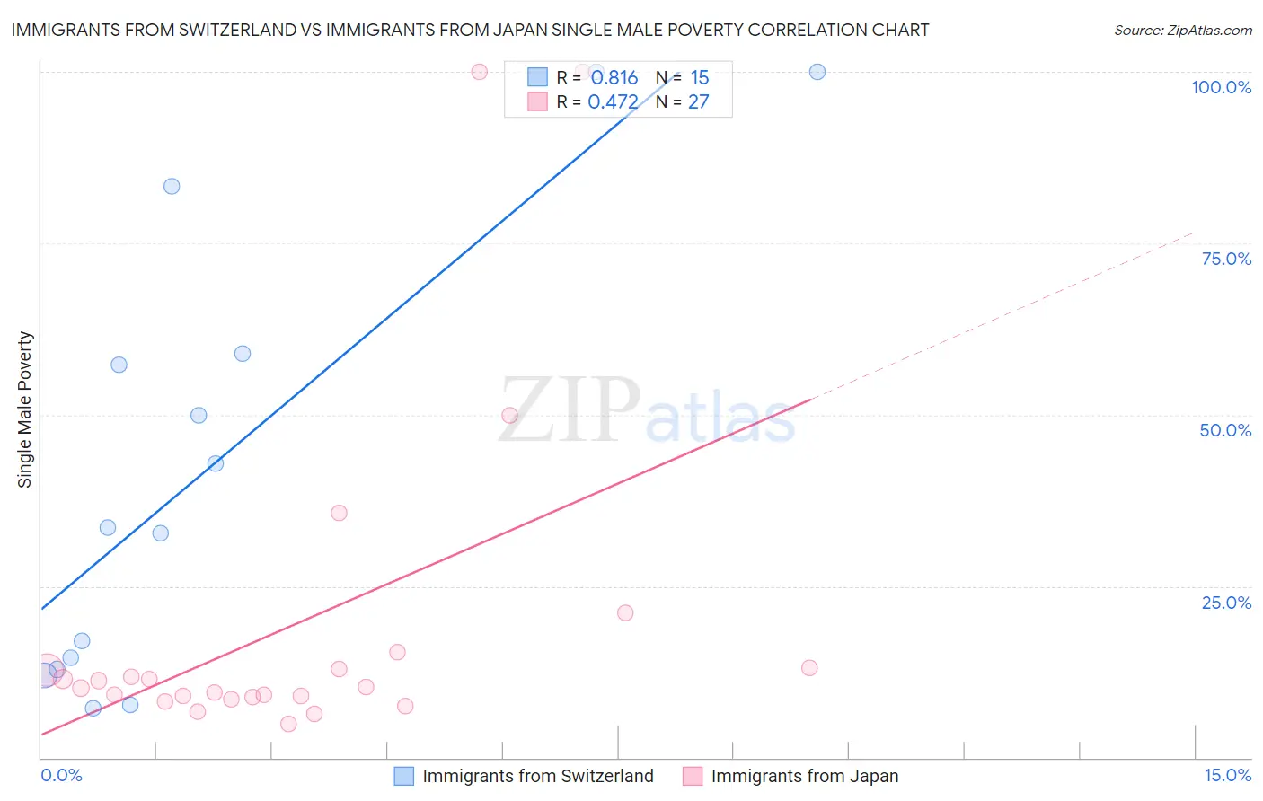 Immigrants from Switzerland vs Immigrants from Japan Single Male Poverty
