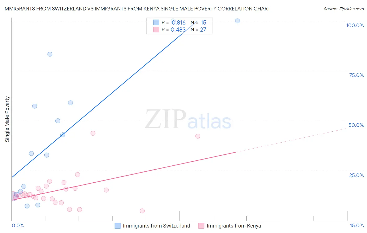 Immigrants from Switzerland vs Immigrants from Kenya Single Male Poverty